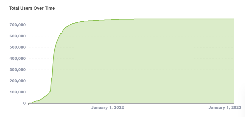 total users of the game