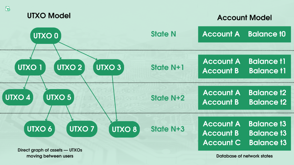 UTXO VS ACCOUNT MODEL