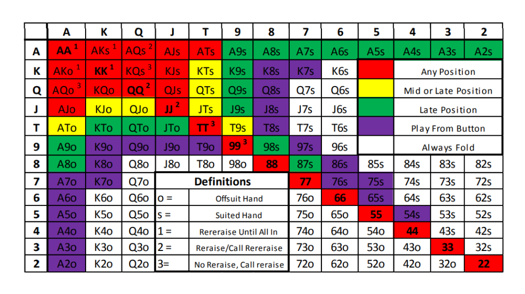 Texas Hold 'em starting hands cheat sheet