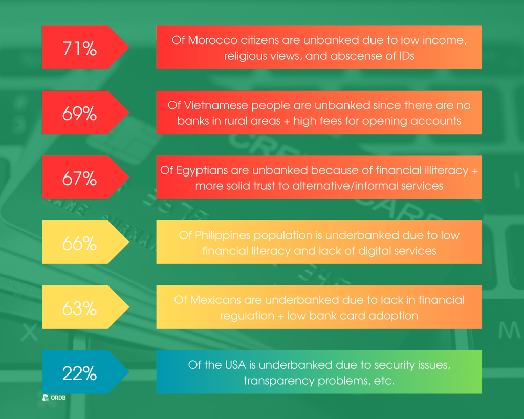 Underbanked and unbanked population worldwide 