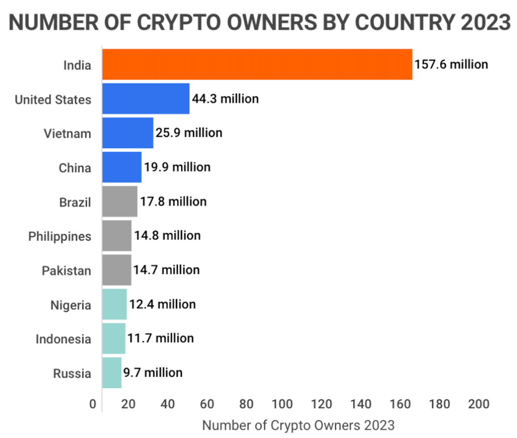 Statistics on the cryptocurrency user-base, 2024