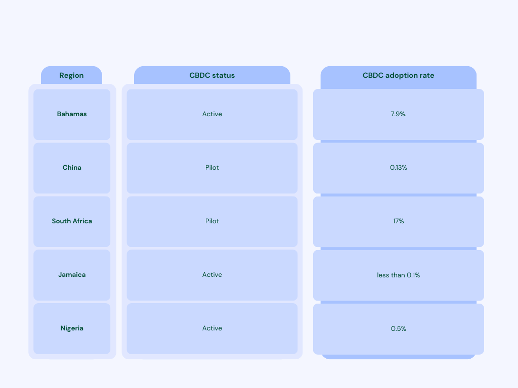 Statistics on CBDC