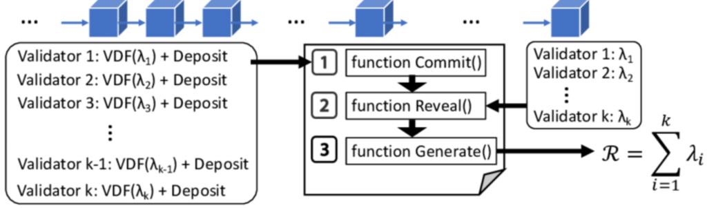 A scheme of how RANDAO works 