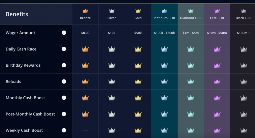 Example of a crypto-casino loyalty program 