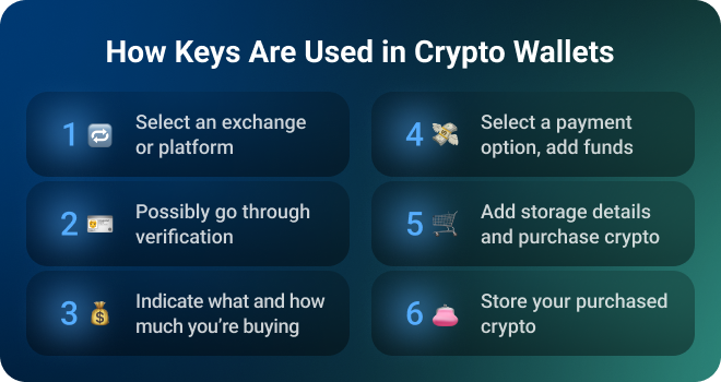 How to Buy Cryptocurrency in 6 Steps